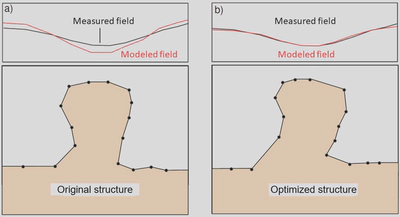 Optimization is done to reduce a misfit between the measured (black) and the modeled (red) potential fields.